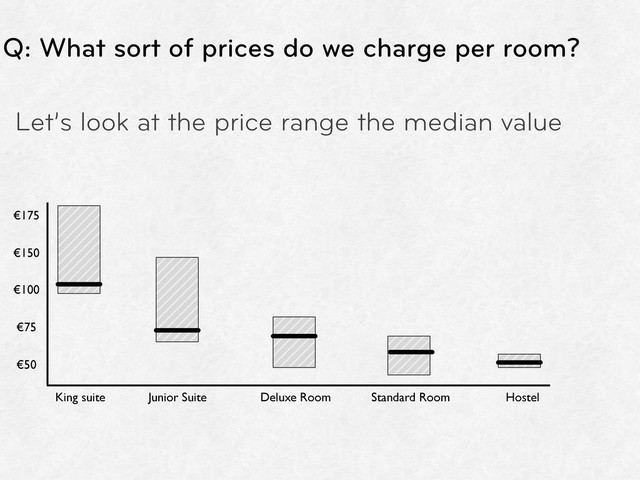 King suite Junior Suite Standard Room Hostel
€50
€75
€100
€150
€175
Deluxe Room
Q: What sort of prices do we charge per room?
Let’s look at the price range the median value
