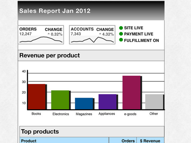Top products
Product Orders $ Revenue
Books Electronics Magazines Appliances e-goods Other
10
20
30
40
Revenue per product
Sales Report Jan 2012
ORDERS
12,247
CHANGE
0.32%
ACCOUNTS
7,343
CHANGE
4.32%
SITE LIVE
PAYMENT LIVE
FULFILLMENT ON
