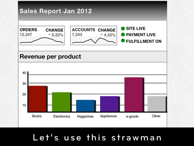 Top products
Product Orders $ Revenue
Books Electronics Magazines Appliances e-goods Other
10
20
30
40
Revenue per product
Sales Report Jan 2012
ORDERS
12,247
CHANGE
0.32%
ACCOUNTS
7,343
CHANGE
4.32%
SITE LIVE
PAYMENT LIVE
FULFILLMENT ON
Let’s use this strawman
