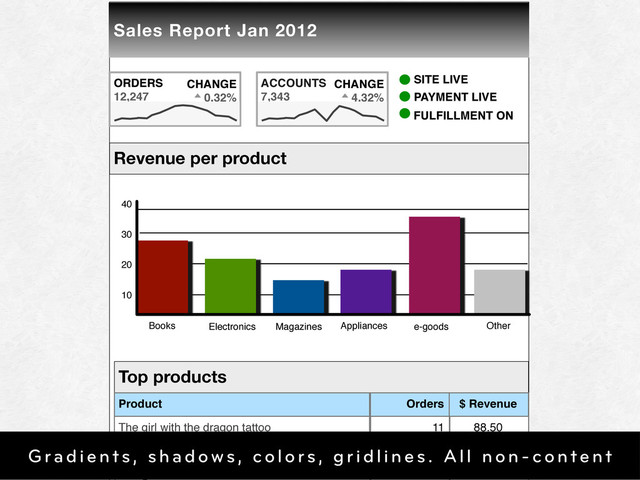 Top products
Product Orders $ Revenue
The girl with the dragon tattoo 11 88.50
Inception 9 72.50
The girl who kicked the hornet's nest 15 54.05
Books Electronics Magazines Appliances e-goods Other
10
20
30
40
Revenue per product
Sales Report Jan 2012
ORDERS
12,247
CHANGE
0.32%
ACCOUNTS
7,343
CHANGE
4.32%
SITE LIVE
PAYMENT LIVE
FULFILLMENT ON
Gradients, shadows, colors, gridlines. All non-content
