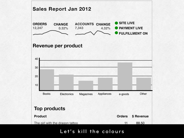 Top products
Product Orders $ Revenue
The girl with the dragon tattoo 11 88.50
Inception 9 72.50
The girl who kicked the hornet's nest 15 54.05
Books Electronics Magazines Appliances e-goods Other
10
20
30
40
Revenue per product
Sales Report Jan 2012
ORDERS
12,247
CHANGE
0.32%
ACCOUNTS
7,343
CHANGE
4.32%
SITE LIVE
PAYMENT LIVE
FULFILLMENT ON
Let’s kill the colours

