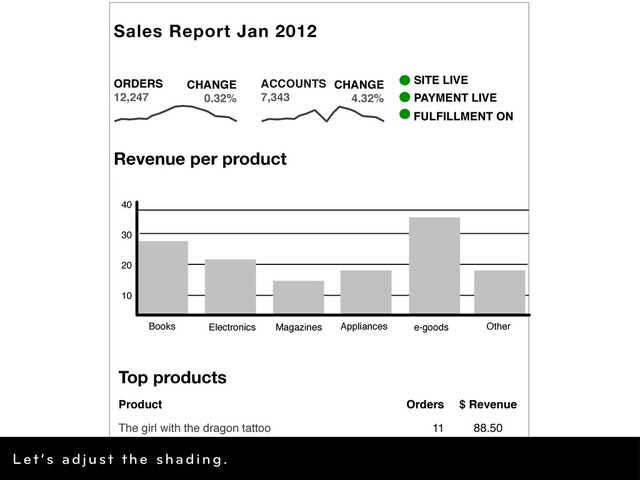 Top products
Product Orders $ Revenue
The girl with the dragon tattoo 11 88.50
Inception 9 72.50
The girl who kicked the hornet's nest 15 54.05
Books Electronics Magazines Appliances e-goods Other
10
20
30
40
Revenue per product
Sales Report Jan 2012
ORDERS
12,247
CHANGE
0.32%
ACCOUNTS
7,343
CHANGE
4.32%
SITE LIVE
PAYMENT LIVE
FULFILLMENT ON
Let’s adjust the shading.
