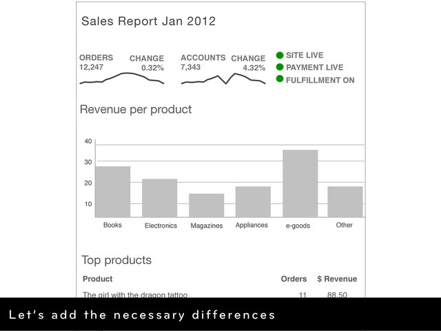 Top products
Product Orders $ Revenue
The girl with the dragon tattoo 11 88.50
Inception 9 72.50
The girl who kicked the hornet's nest 15 54.05
Books Electronics Magazines Appliances e-goods Other
10
20
30
40
Revenue per product
Sales Report Jan 2012
ORDERS
12,247
CHANGE
0.32%
ACCOUNTS
7,343
CHANGE
4.32%
SITE LIVE
PAYMENT LIVE
FULFILLMENT ON
Let’s add the necessary differences
