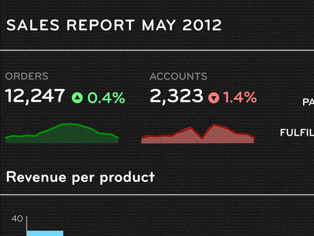 40
Revenue per product
SALES REPORT MAY 2012
ORDERS
12,247
PA
FULFIL
0.4%
ACCOUNTS
2,323 1.4%
