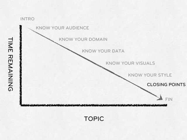 TOPIC
TIME REMAINING
INTRO
KNOW YOUR AUDIENCE
KNOW YOUR DOMAIN
KNOW YOUR DATA
KNOW YOUR VISUALS
KNOW YOUR STYLE
CLOSING POINTS
FIN
CLOSING POINTS
