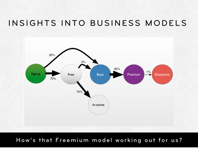 INSIGHTS INTO BUSINESS MODELS
How’s that Freemium model working out for us?
