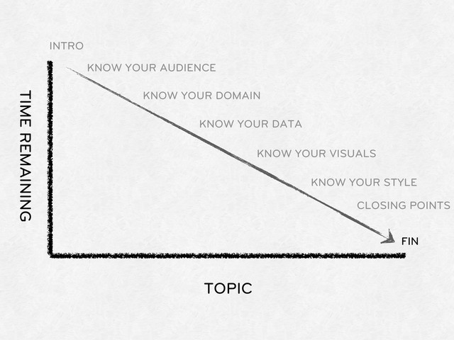TOPIC
TIME REMAINING
INTRO
KNOW YOUR AUDIENCE
KNOW YOUR DOMAIN
KNOW YOUR DATA
KNOW YOUR VISUALS
KNOW YOUR STYLE
CLOSING POINTS
FIN
FIN
