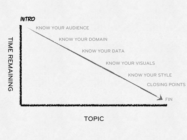 TOPIC
TIME REMAINING
INTRO
KNOW YOUR AUDIENCE
KNOW YOUR DOMAIN
KNOW YOUR DATA
KNOW YOUR VISUALS
KNOW YOUR STYLE
CLOSING POINTS
FIN
TRO
