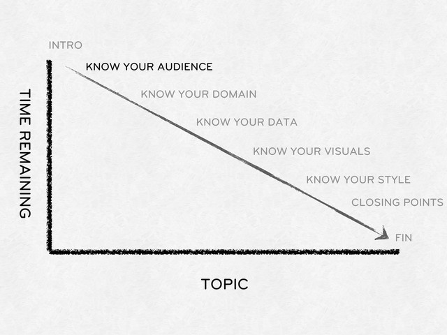 TOPIC
TIME REMAINING
INTRO
KNOW YOUR AUDIENCE
KNOW YOUR DOMAIN
KNOW YOUR DATA
KNOW YOUR VISUALS
KNOW YOUR STYLE
CLOSING POINTS
FIN
KNOW YOUR AUDIENCE
