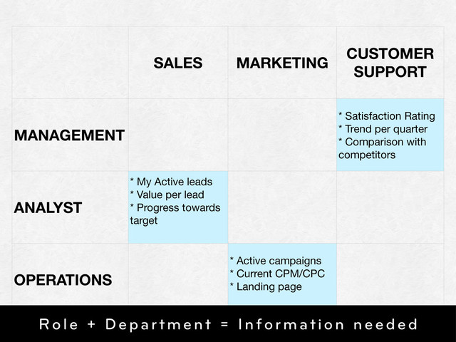 SALES MARKETING
CUSTOMER
SUPPORT
MANAGEMENT
* Satisfaction Rating
* Trend per quarter
* Comparison with
competitors
ANALYST
* My Active leads
* Value per lead
* Progress towards
target
OPERATIONS
* Active campaigns
* Current CPM/CPC
* Landing page
Role + Department = Information needed
