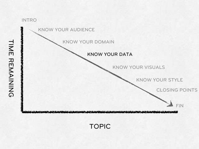 TOPIC
TIME REMAINING
INTRO
KNOW YOUR AUDIENCE
KNOW YOUR DOMAIN
KNOW YOUR DATA
KNOW YOUR VISUALS
KNOW YOUR STYLE
CLOSING POINTS
FIN
KNOW YOUR DATA

