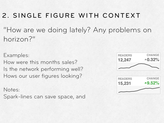 2. SINGLE FIGURE WITH CONTEXT
“How are we doing lately? Any problems on
horizon?”
Examples:
How were this months sales?
Is the network performing well?
Hows our user ﬁgures looking?
Notes:
Spark-lines can save space, and
READERS
12,247
CHANGE
0.32%
READERS
15,231
CHANGE
9.52%
