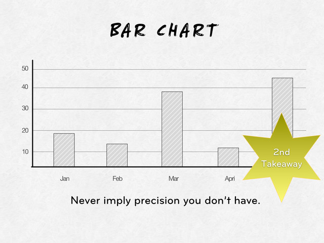 10
20
30
40
50
Jan Feb Mar Apri May
BAR CHART
Never imply precision you don’t have.
2nd
Takeaway
