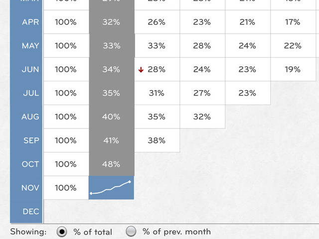 JUL
JUN
MAY
APR
MAR
NOV
OCT
SEP
AUG
DEC
29%
23%
38%
28%
24%
100%
100%
21%
100%
23%
24%
31%
41%
27%
35%
40%
34%
100%
33%
23%
23%
33%
25%
100%
17%
21%
35%
100%
32%
100%
26%
100%
32%
19%
18%
100%
22%
28%
48%
Showing: % of total % of prev. month
