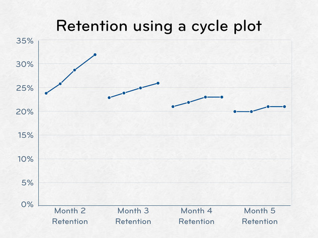 Retention using a cycle plot
35%
30%
25%
20%
15%
10%
5%
0%
Month 2
Retention
Month 3
Retention
Month 4
Retention
Month 5
Retention
