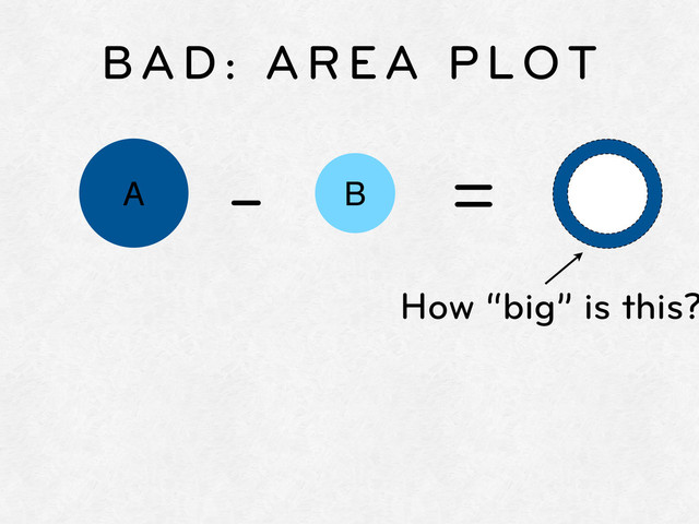 A B
BAD: AREA PLOT
- =
How “big” is this?
