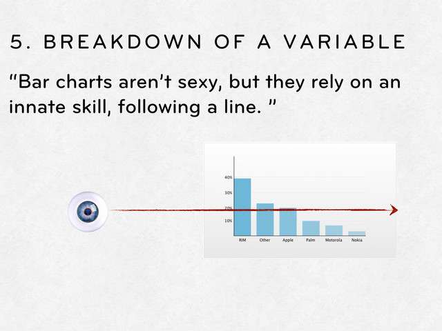 5. BREAKDOWN OF A VARIABLE
“Bar charts aren’t sexy, but they rely on an
innate skill, following a line. ”
