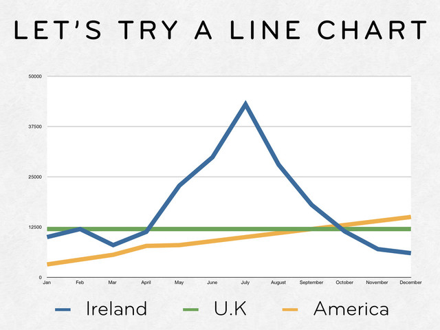 LET’S TRY A LINE CHART
0
12500
25000
37500
50000
Jan Feb Mar April May June July August September October November December
Ireland U.K America
