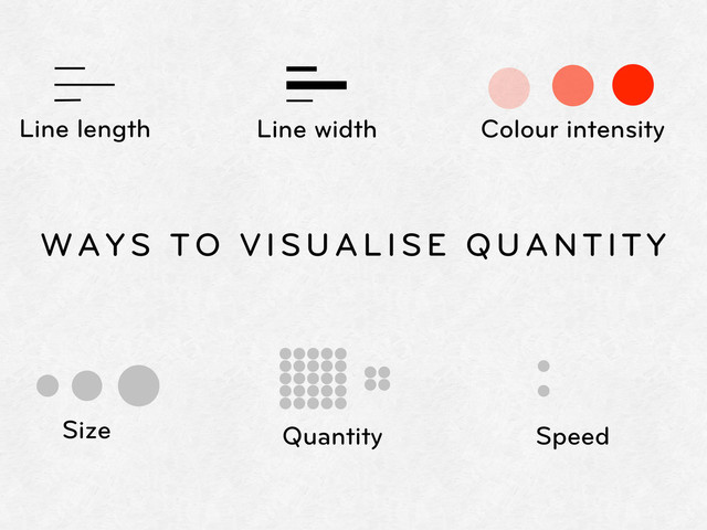 WAYS TO VISUALISE QUANTITY
Line length Line width Colour intensity
Size Quantity Speed
