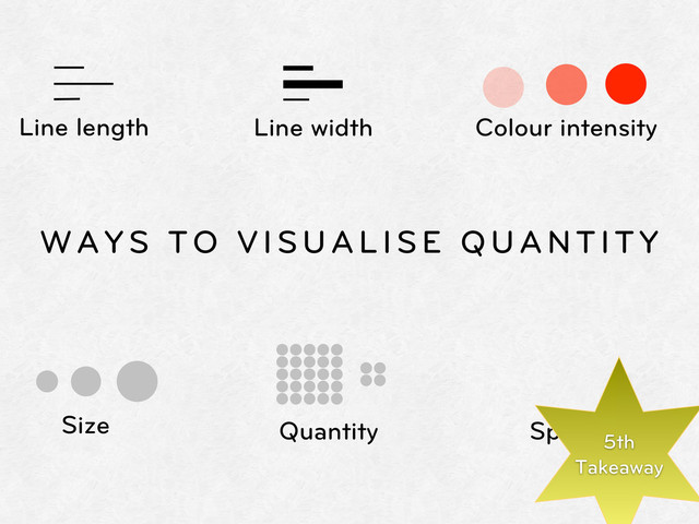 WAYS TO VISUALISE QUANTITY
Line length Line width Colour intensity
Size Quantity Speed5th
Takeaway
