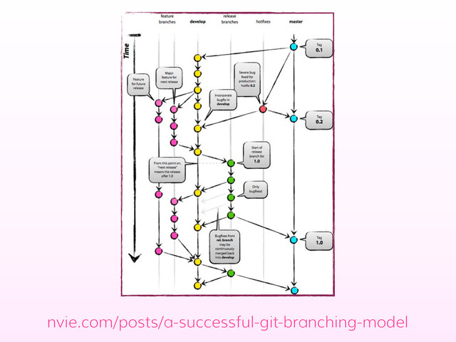 nvie.com/posts/a-successful-git-branching-model

