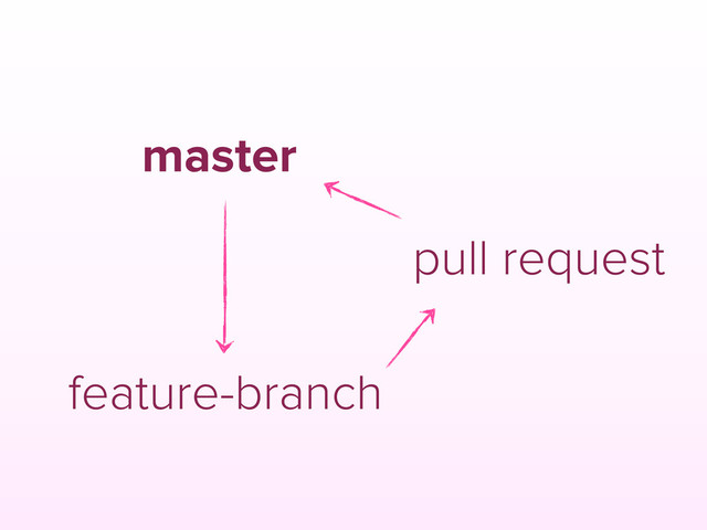 master
feature-branch
pull request
