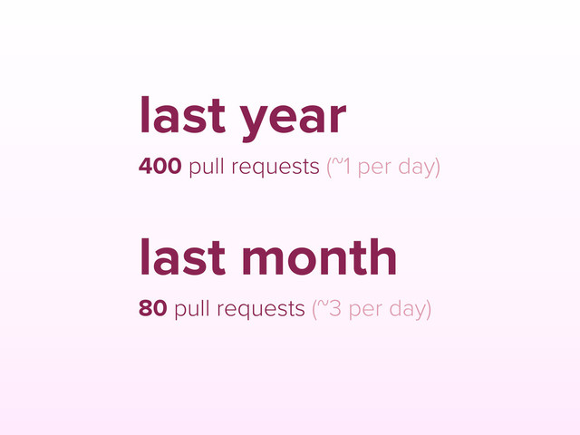last year
400 pull requests (~1 per day)
last month
80 pull requests (~3 per day)
