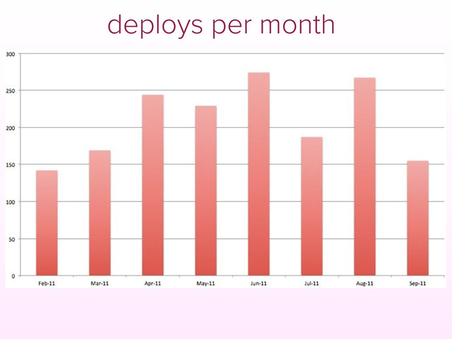 deploys per month
