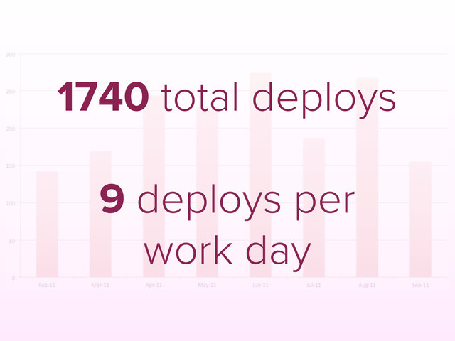 1740 total deploys
9 deploys per
work day
