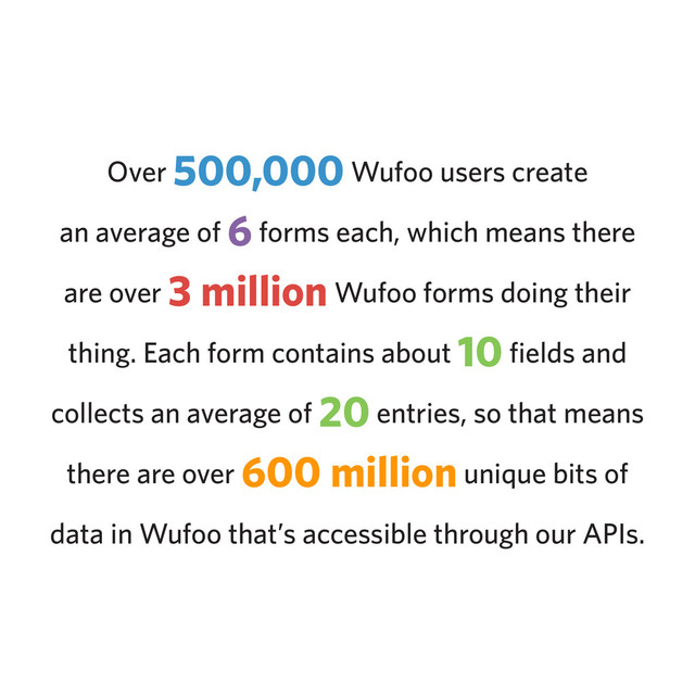 Over 500,000 Wufoo users create
an average of 6 forms each, which means there
are over 3 million Wufoo forms doing their
thing. Each form contains about 10 fields and
collects an average of 20 entries, so that means
there are over 600 million unique bits of
data in Wufoo that’s accessible through our APIs.
