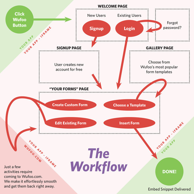 The
Workflow
Y
O
U
R
A
P
P
Y
O
U
R
A
P
P
-
IFR
A
M
E
Click
Wufoo
Button
Existing Users
Login
New Users
Signup
WELCOME PAGE
SIGNUP PAGE GALLERY PAGE
“YOUR FORMS” PAGE
DONE!
Embed Snippet Delivered
Forgot
password?
Y
O
U
R
A
P
P
Y
O
U
R
A
P
P
-
IFR
A
M
E
W
U
FO
O
.C
O
M
Y
O
U
R
A
P
P
-
IFR
A
M
E
User creates new
account for free
Choose from
Wufoo’s most popular
form templates
Insert Form
Create Custom Form
Edit Existing Form
Choose a Template
Just a few
activities require
coming to Wufoo.com.
We make it effortlessly smooth
and get them back right away.
