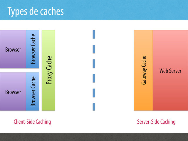 Types de caches
Browser
Browser
Browser Cache
Proxy Cache
Web Server
Gateway Cache
Browser Cache
Client-Side Caching Server-Side Caching
