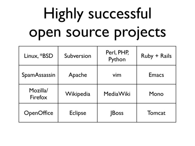 Highly successful
open source projects
Linux, *BSD Subversion
Perl, PHP,
Python
Ruby + Rails
SpamAssassin Apache vim Emacs
Mozilla/
Firefox
Wikipedia MediaWiki Mono
OpenOfﬁce Eclipse JBoss Tomcat

