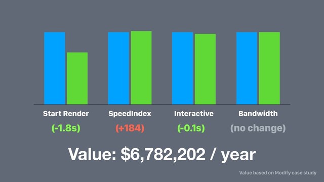 Start Render SpeedIndex Interactive Bandwidth
(-1.8s) (+184) (-0.1s) (no change)
Value: $6,782,202 / year
Value based on Modify case study
