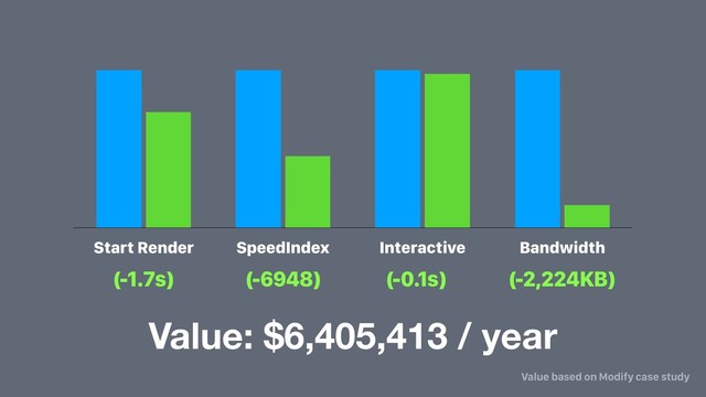 Start Render SpeedIndex Interactive Bandwidth
(-1.7s) (-6948) (-0.1s) (-2,224KB)
Value: $6,405,413 / year
Value based on Modify case study
