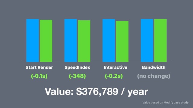 Start Render SpeedIndex Interactive Bandwidth
(-0.1s) (-348) (-0.2s) (no change)
Value: $376,789 / year
Value based on Modify case study
