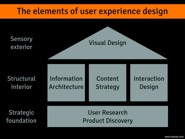 The elements of user experience design
User Research
Product Discovery
Strategic
foundation
Information
Architecture
Content
Strategy
Interaction
Design
Structural
interior
Visual Design
Sensory
exterior
www.elezea.com
