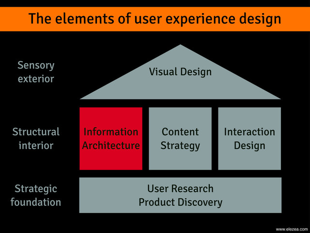 The elements of user experience design
User Research
Product Discovery
Information
Architecture
Content
Strategy
Interaction
Design
Visual Design
Strategic
foundation
Structural
interior
Sensory
exterior
www.elezea.com
