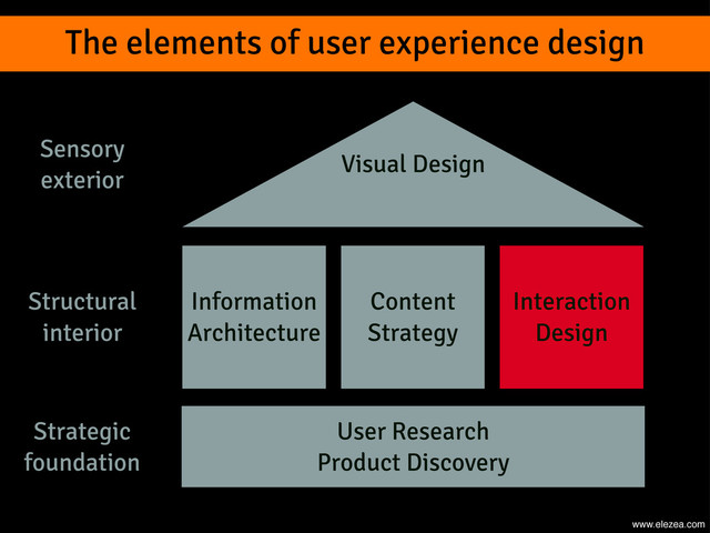 The elements of user experience design
User Research
Product Discovery
Information
Architecture
Content
Strategy
Interaction
Design
Visual Design
Strategic
foundation
Structural
interior
Sensory
exterior
www.elezea.com

