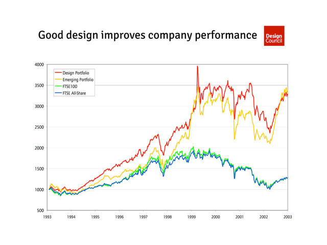 Good design improves company performance
