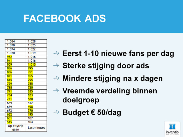 FACEBOOK ADS
!   Eerst 1-10 nieuwe fans per dag
!   Sterke stijging door ads
!   Mindere stijging na x dagen
!   Vreemde verdeling binnen
doelgroep
!   Budget € 50/dag
