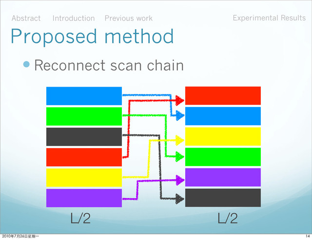  Reconnect scan chain
Proposed method
L/2 L/2
Abstract Introduction Experimental Results
Previous work

ϋ˜˚݋ಂɓ

