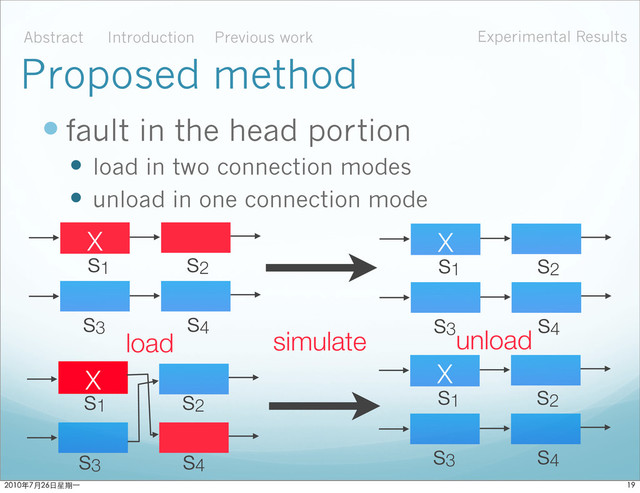  fault in the head portion
 load in two connection modes
 unload in one connection mode
X
s1 s2
s3 s4
X
s1 s2
s3 s4
X
s1 s2
s3 s4
X
s1 s2
s3 s4
simulate
load unload
Abstract Introduction Experimental Results
Previous work
Proposed method

ϋ˜˚݋ಂɓ
