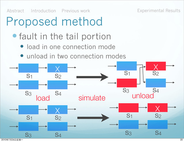 X
s1 s2
s3 s4
X
s1 s2
s3 s4
X
s1 s2
s3 s4
simulate
 fault in the tail portion
 load in one connection mode
 unload in two connection modes
X
s1 s2
s3 s4
load unload
Abstract Introduction Experimental Results
Previous work
Proposed method

ϋ˜˚݋ಂɓ
