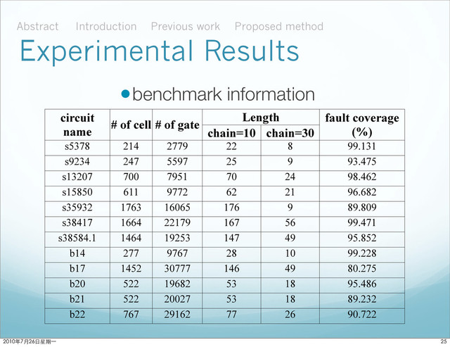 Experimental Results
circuit
name
# of cell # of gate
Length
Length fault coverage
(%)
circuit
name
# of cell # of gate
chain=10 chain=30
fault coverage
(%)
s5378 214 2779 22 8 99.131
s9234 247 5597 25 9 93.475
s13207 700 7951 70 24 98.462
s15850 611 9772 62 21 96.682
s35932 1763 16065 176 9 89.809
s38417 1664 22179 167 56 99.471
s38584.1 1464 19253 147 49 95.852
b14 277 9767 28 10 99.228
b17 1452 30777 146 49 80.275
b20 522 19682 53 18 95.486
b21 522 20027 53 18 89.232
b22 767 29162 77 26 90.722
•benchmark information
Abstract Introduction Proposed method
Previous work

ϋ˜˚݋ಂɓ
