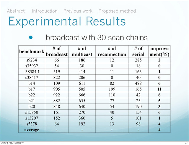 Experimental Results
benchmark
# of
broadcast
# of
multicast
# of
reconnection
# of
serial
improve
ment(%)
s9234 66 186 12 285 2
s35932 54 30 0 18 0
s38584.1 519 414 11 163 1
s38417 822 206 0 40 0
b14 109 611 82 488 6
b17 905 505 199 165 11
b22 922 666 110 42 6
b21 882 655 77 25 5
b20 848 640 54 190 3
s15850 161 270 40 154 6
s13207 152 360 5 101 1
s5378 64 192 13 98 4
average - - - - 4
• broadcast with 30 scan chains
Abstract Introduction Proposed method
Previous work

ϋ˜˚݋ಂɓ
