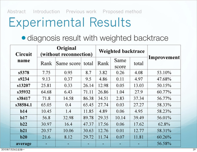 Experimental Results
Circuit
name
Original
(without reconnection)
Original
(without reconnection)
Original
(without reconnection)
Weighted backtrace
Weighted backtrace
Weighted backtrace
Improvement
Circuit
name
Rank Same score total Rank
Same
score
total
Improvement
s5378 7.75 0.95 8.7 3.82 0.26 4.08 53.10%
s9234 9.13 0.37 9.5 4.86 0.11 4.97 47.68%
s13207 25.81 0.33 26.14 12.98 0.05 13.03 50.15%
s35932 64.68 6.43 71.11 26.86 1.04 27.9 60.77%
s38417 71.8 14.58 86.38 34.51 2.83 37.34 56.77%
s38584.1 65.05 0.4 65.45 27.74 0.03 27.27 58.33%
b14 10.45 1.4 11.85 4.89 0.06 4.95 58.23%
b17 56.8 32.98 89.78 29.35 10.14 39.49 56.01%
b22 30.97 16.4 47.37 17.56 0.06 17.62 62.8%
b21 20.57 10.06 30.63 12.76 0.01 12.77 58.31%
b20 21.6 8.12 29.72 11.74 0.07 11.81 60.26%
average - - - - - - 56.58%
•diagnosis result with weighted backtrace
Abstract Introduction Proposed method
Previous work

ϋ˜˚݋ಂɓ

