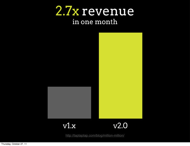 2.7x revenue
v1.x v2.0
in one month
http://taptaptap.com/blog/million-million/
Thursday, October 27, 11
