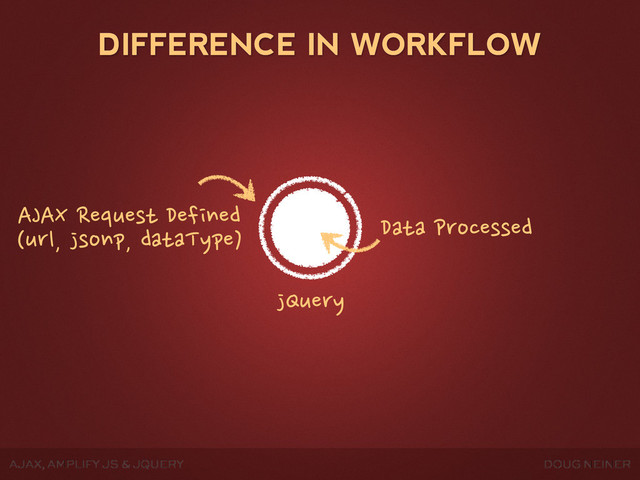 DOUG NEINER
AJAX, AMPLIFY JS & JQUERY
DIFFERENCE IN WORKFLOW
AJAX