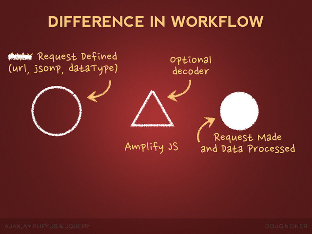 DOUG NEINER
AJAX, AMPLIFY JS & JQUERY
DIFFERENCE IN WORKFLOW
AJAX